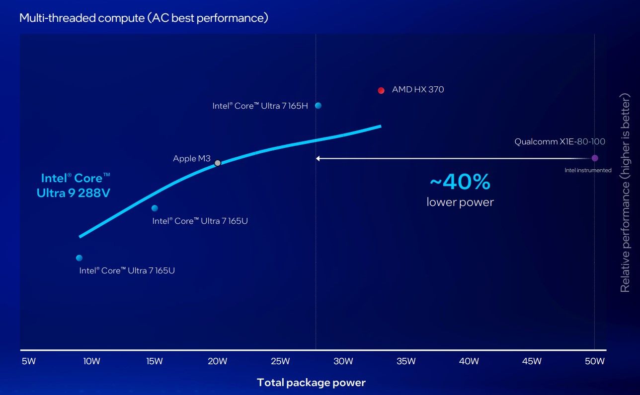 Intel Core Ultra Serie 2 50