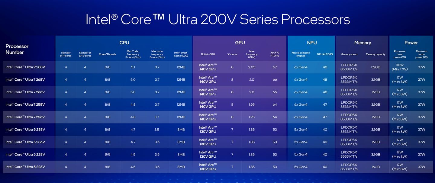 Especificaciones del procesador Intel Core Ultra Serie 2