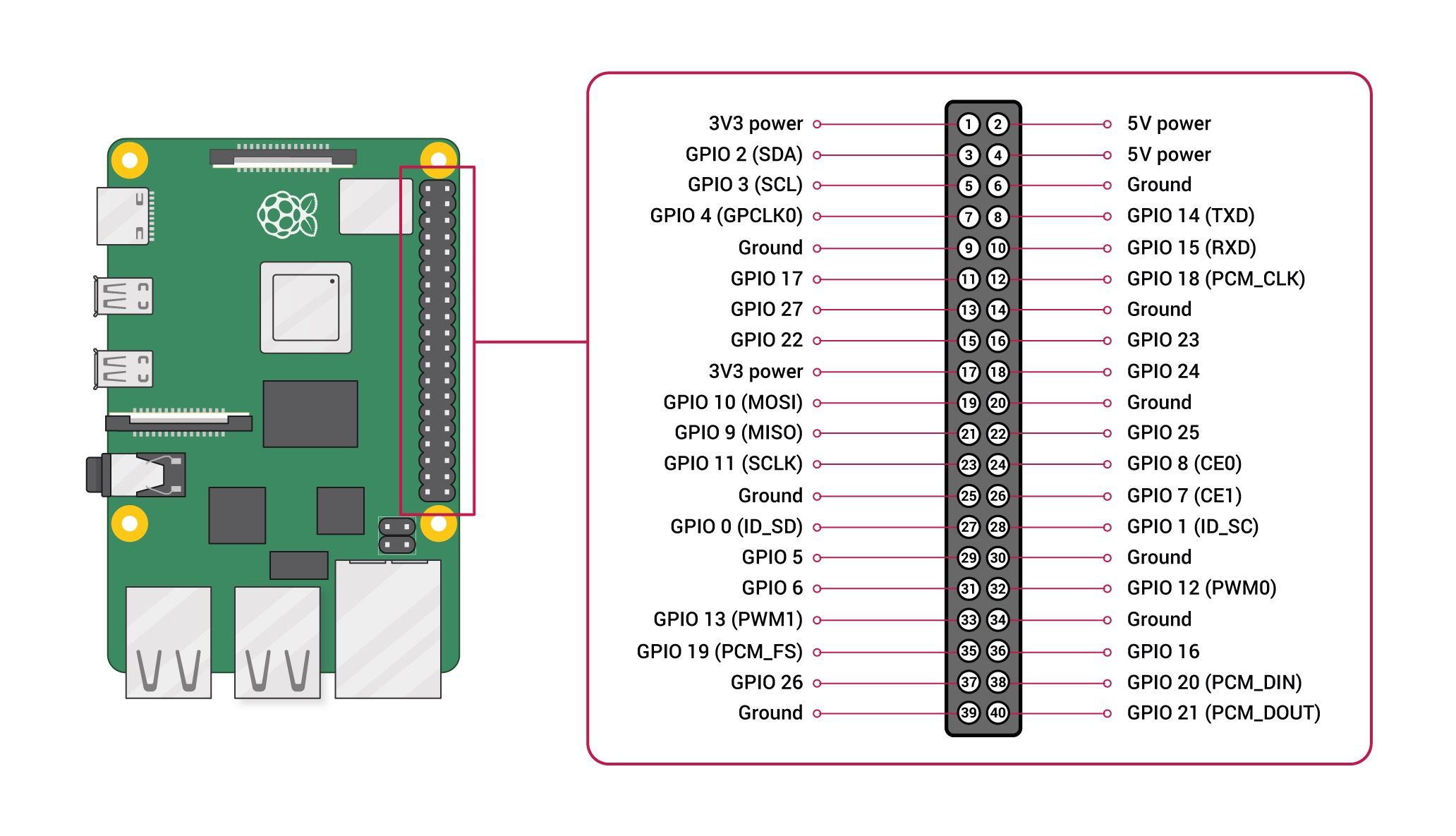 Diagrama de distribución de pines GPIO de Raspberry Pi