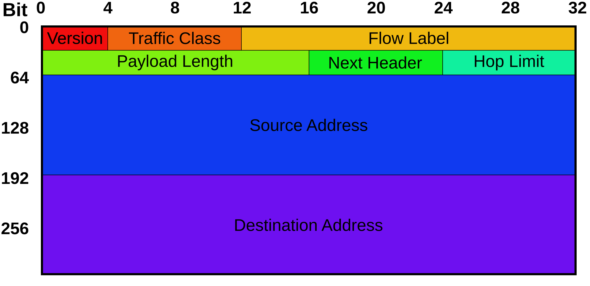 Un desglose del formato de encabezado IPv6.