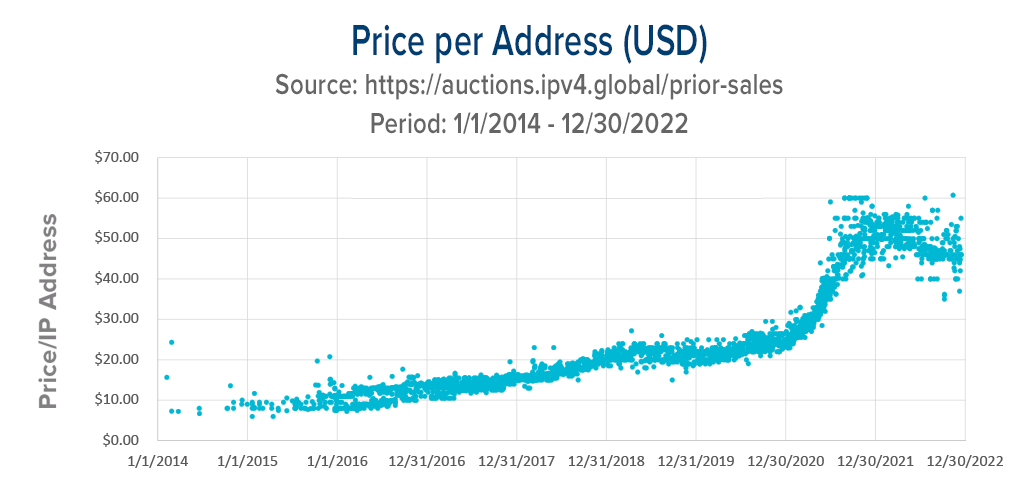ipv4-pricing