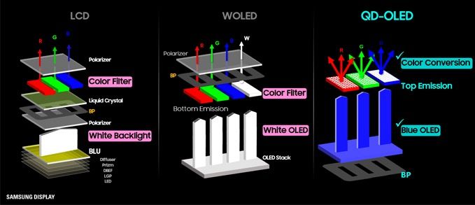 Comparación de QD-OLED con LCD y WOLED