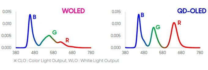 Comparación entre QD y OLED RGB