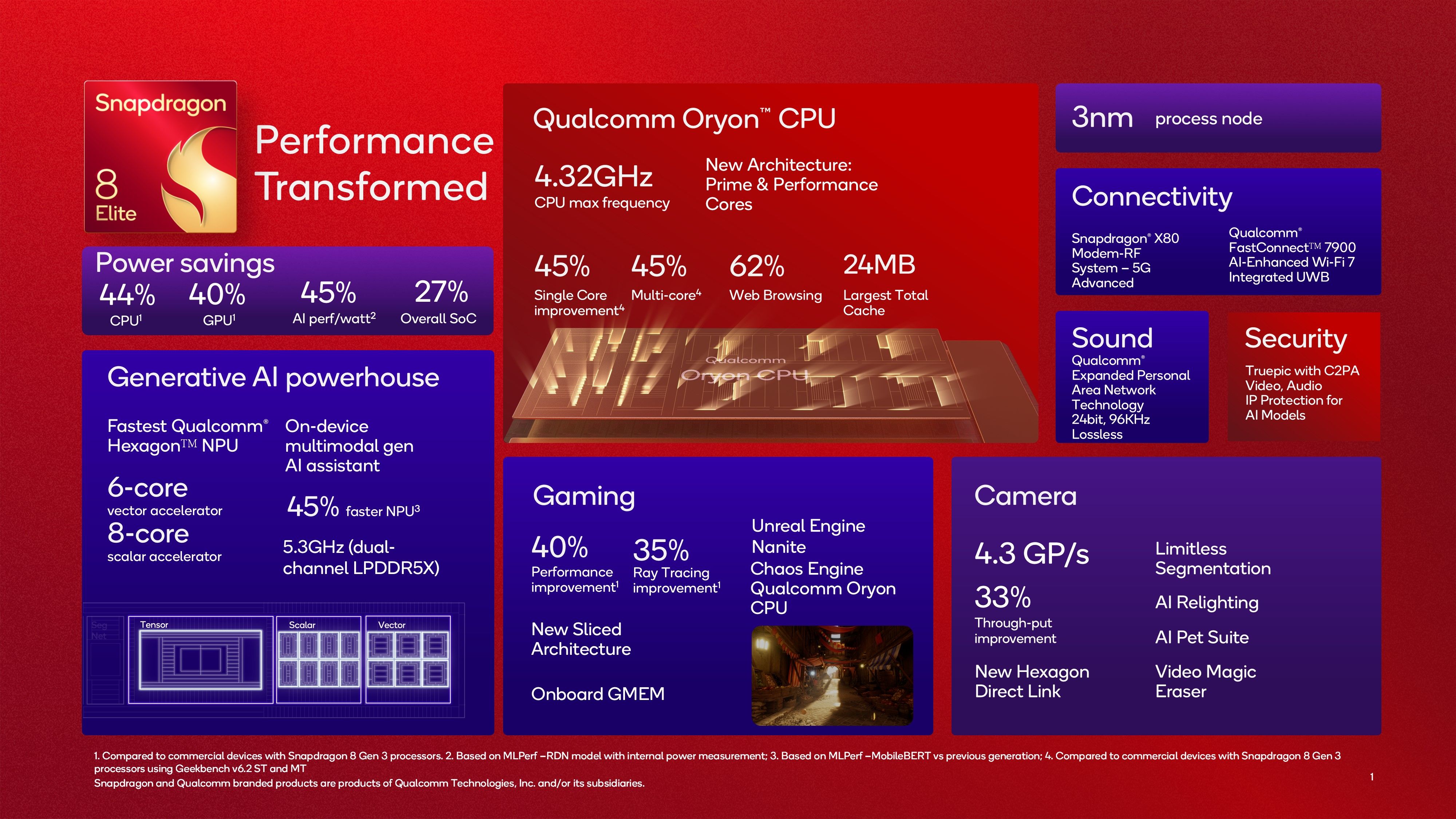 Infografía del Snapdragon 8 Elite