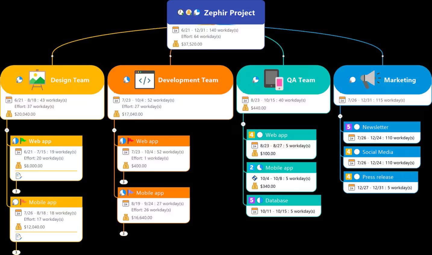 Mapa mental de MindManager