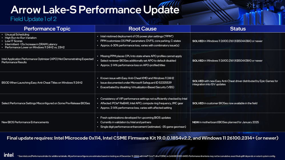 Las correcciones para Intel Arrow Lake