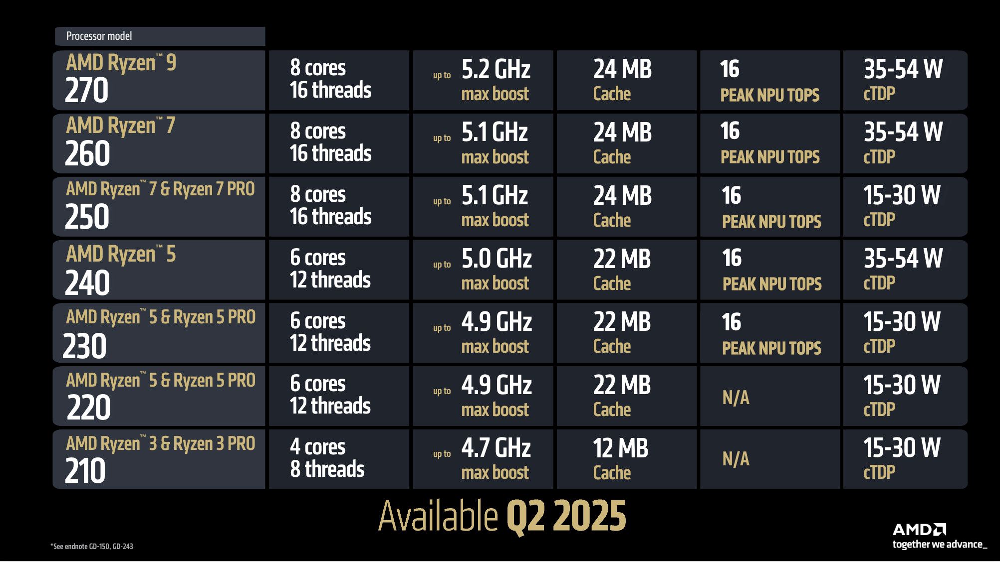 SKU de AMD Ryzen 200