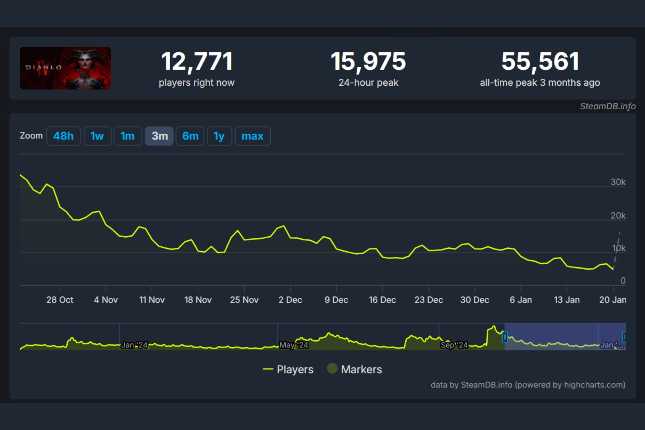 Gráfico que muestra el número de jugadores de Diablo VI durante los últimos seis meses