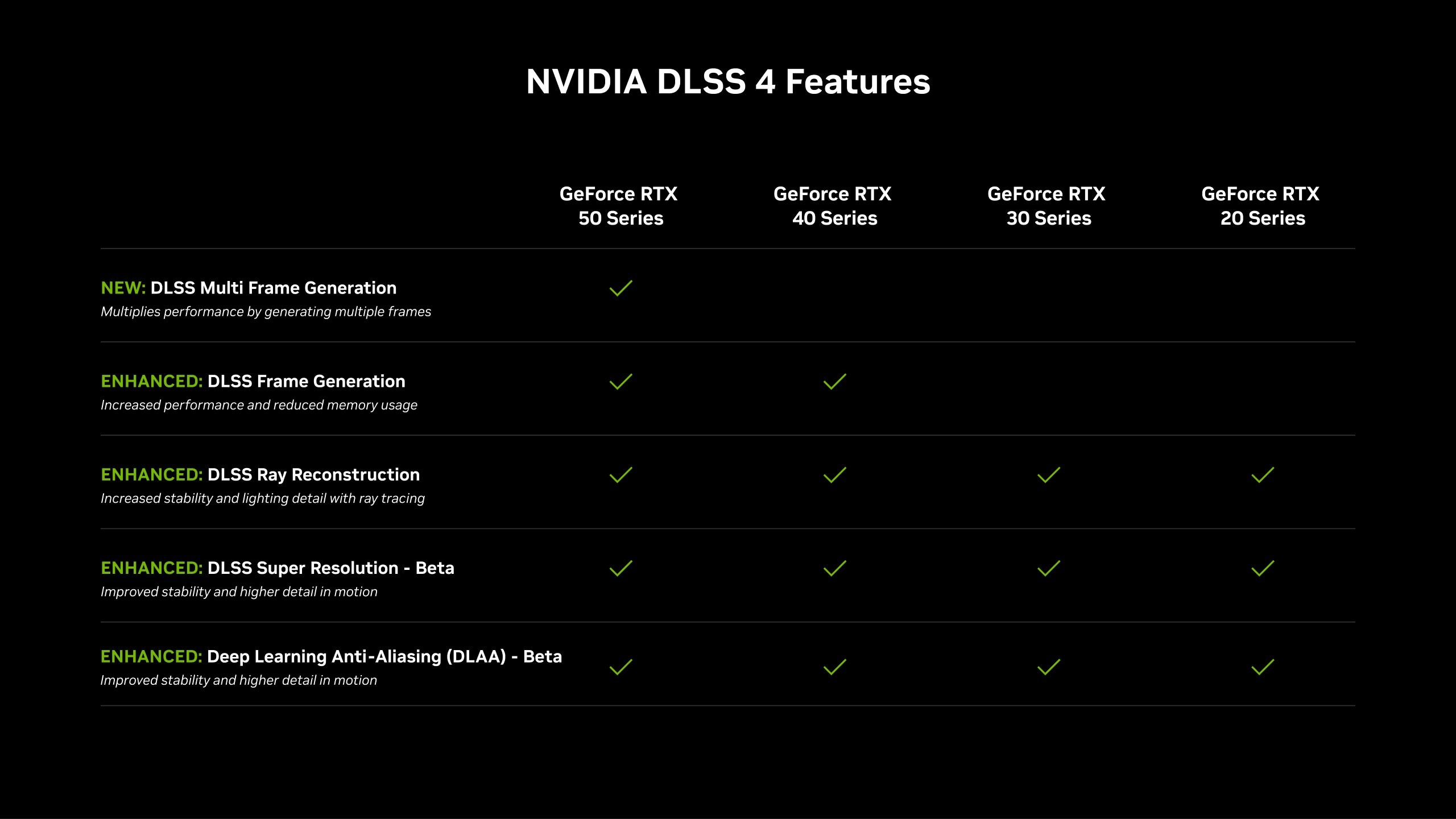 Tarjetas gráficas compatibles con NVIDIA DLSS 4