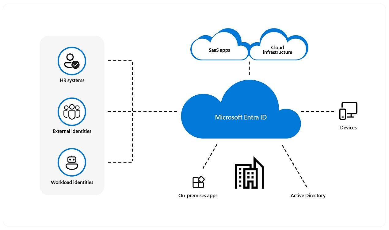 Diagrama que explica el ID de Microsoft Entra