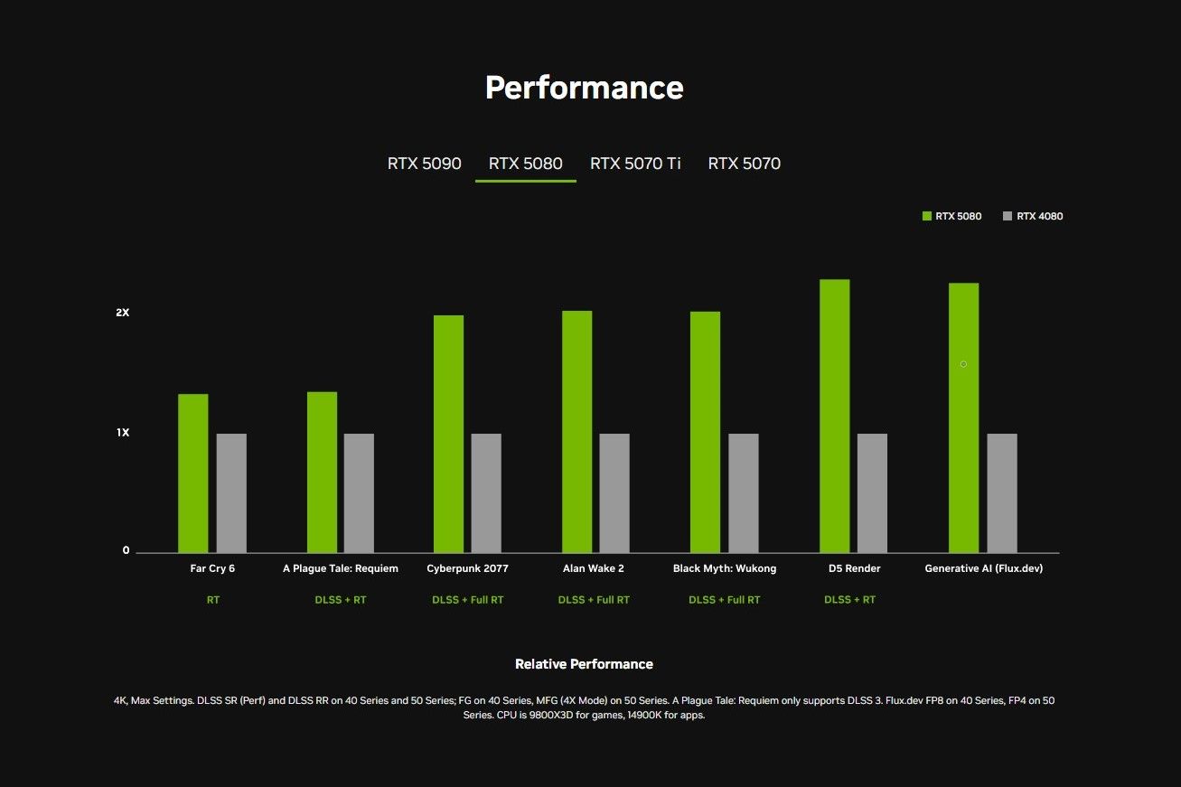 Comparación de rendimiento de las GPU de la serie RTX 50 con las GPU de la serie RTX 40