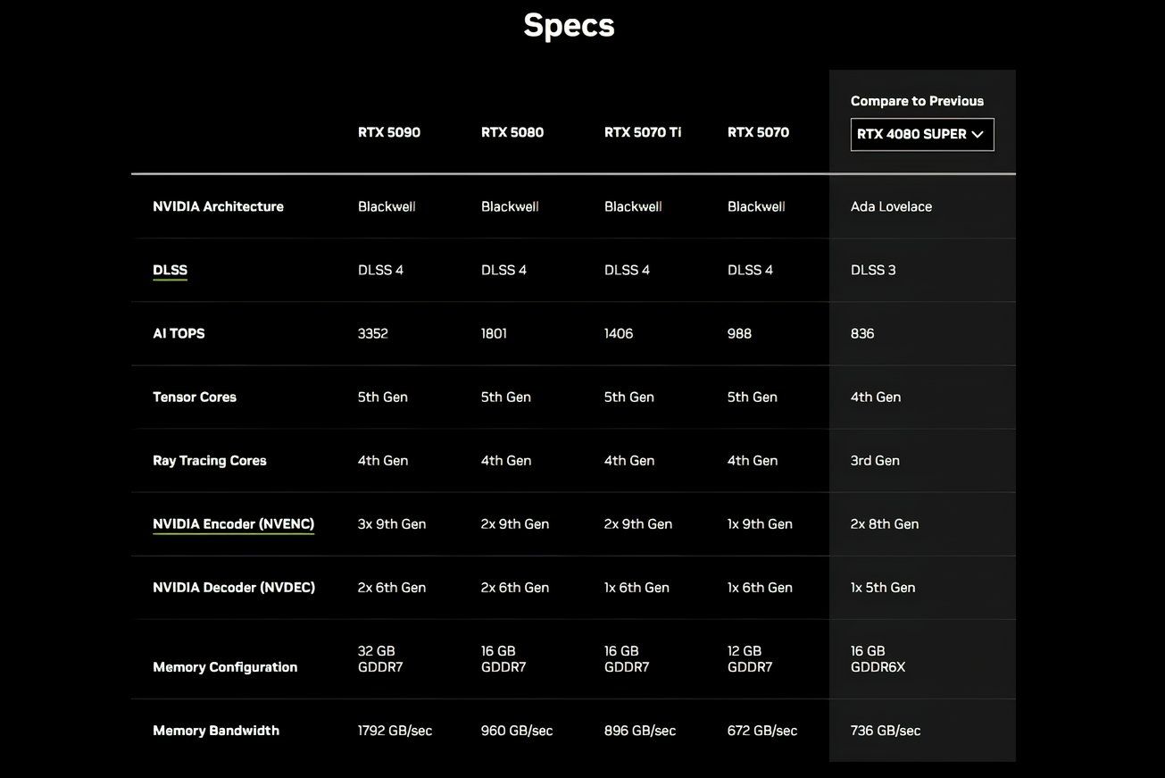 Especificaciones de las GPU de la serie RTX 50, una al lado de la otra