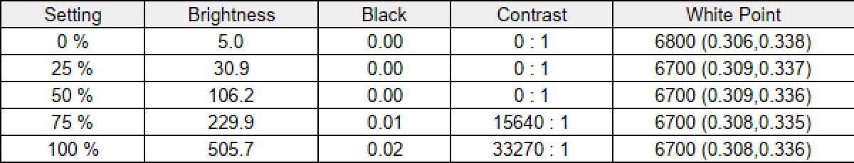 Resultados de las pruebas de brillo y contraste del Honor MagicBook Art 14