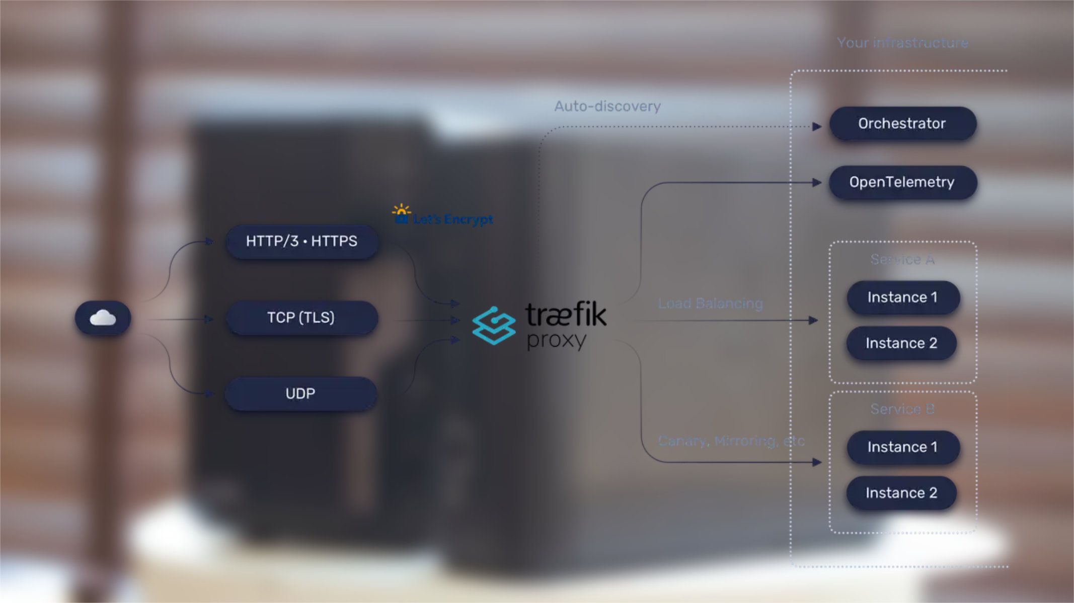 traefik architecture diagram over a blurred image of NAS devices