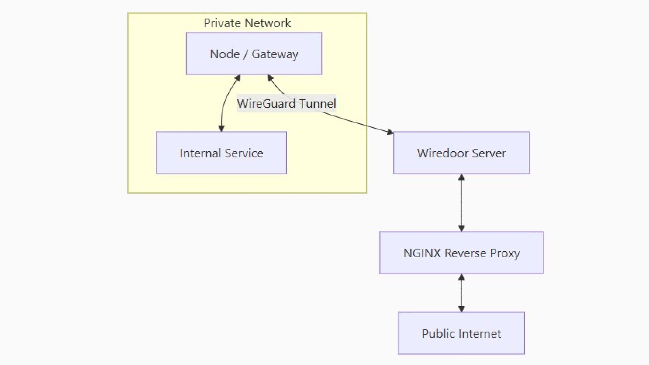 Diagrama de Wiredoor