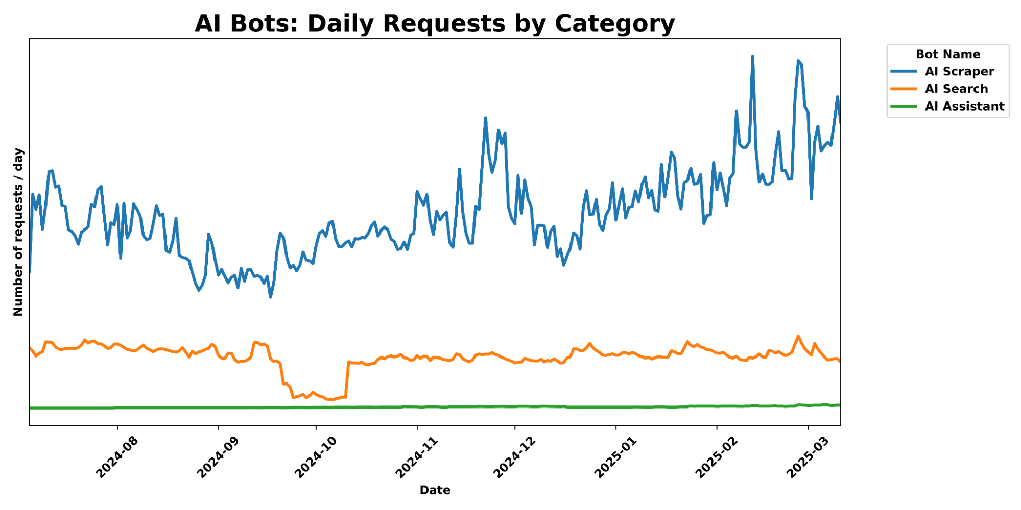 Cloudflare AI Bots Daily Requests