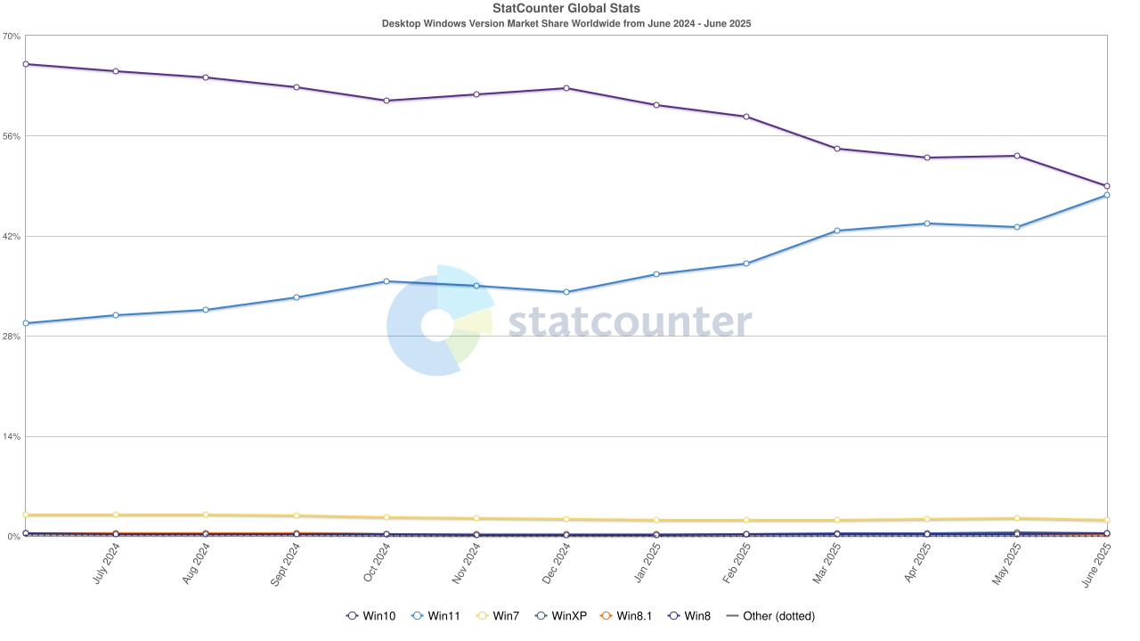 The StatCounter chart for Windows 10 and Windows 11