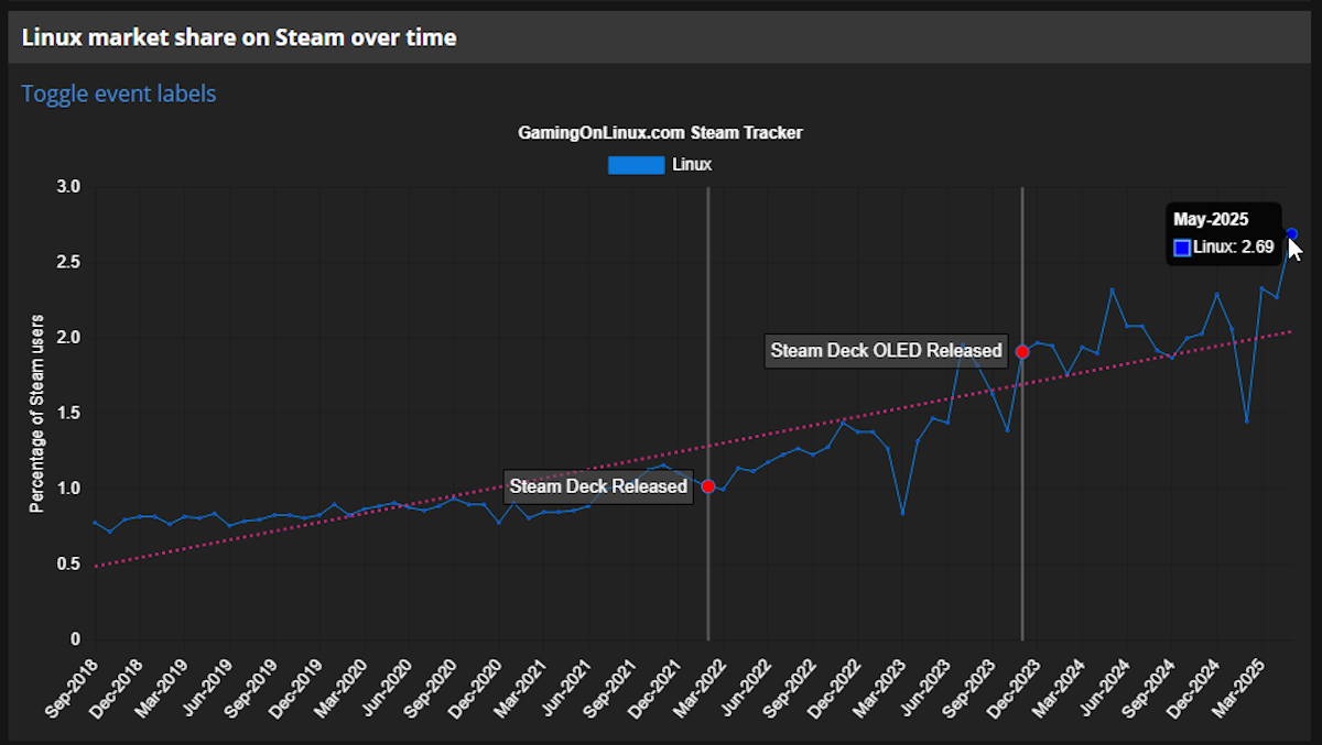 A graph showing Linux adoption on Steam over the years