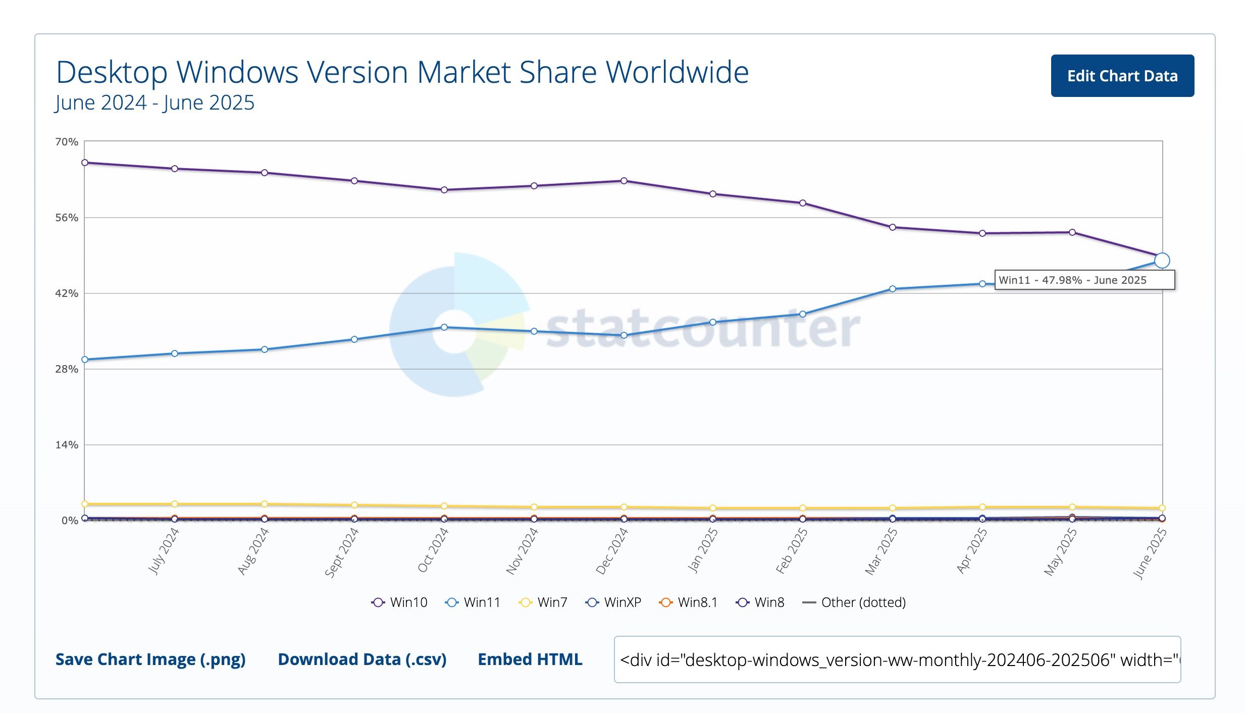 Screenshot showing Windows 11 market share in June