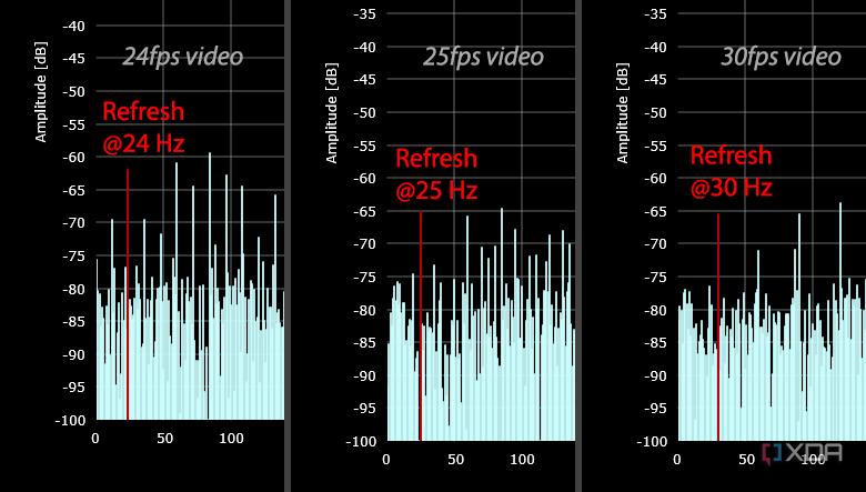 Video playback frequency for the Apple iPhone 14 Pro Max at varying framerates