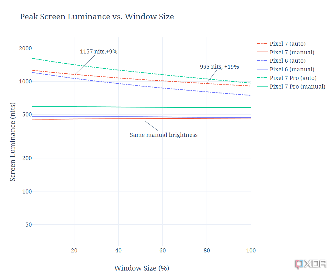 Tabla de brillo máximo de Google Pixel 7