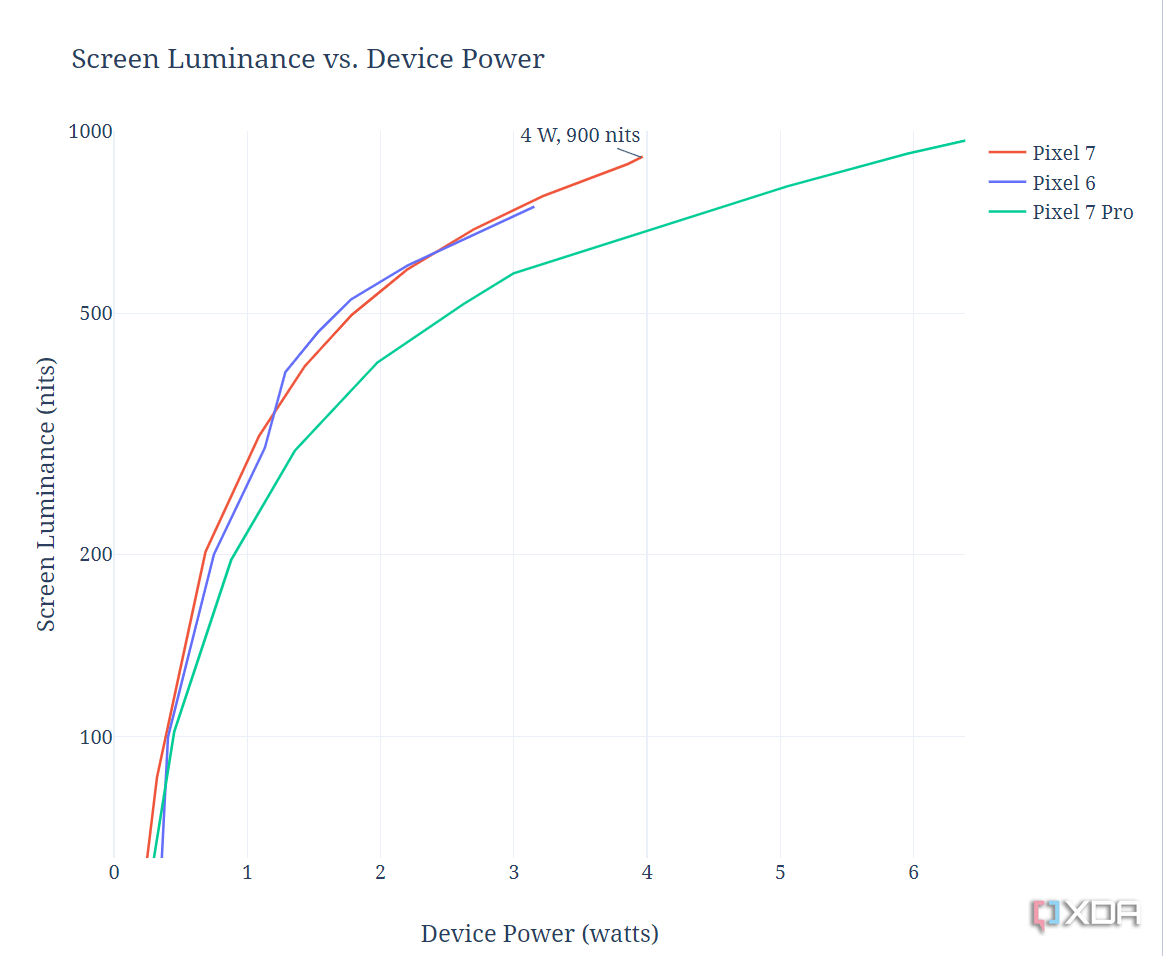 Gráfica de luminancia y potencia del Google Pixel 7