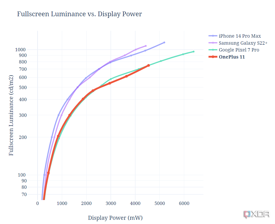 Tabla de luminancia vs. potencia para el OnePlus 11