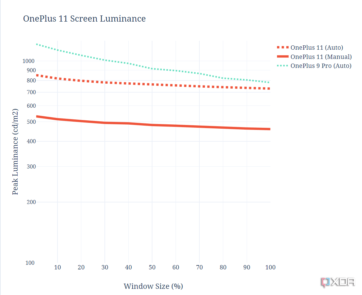 Tabla de luminancia máxima de pantalla para OnePlus 11