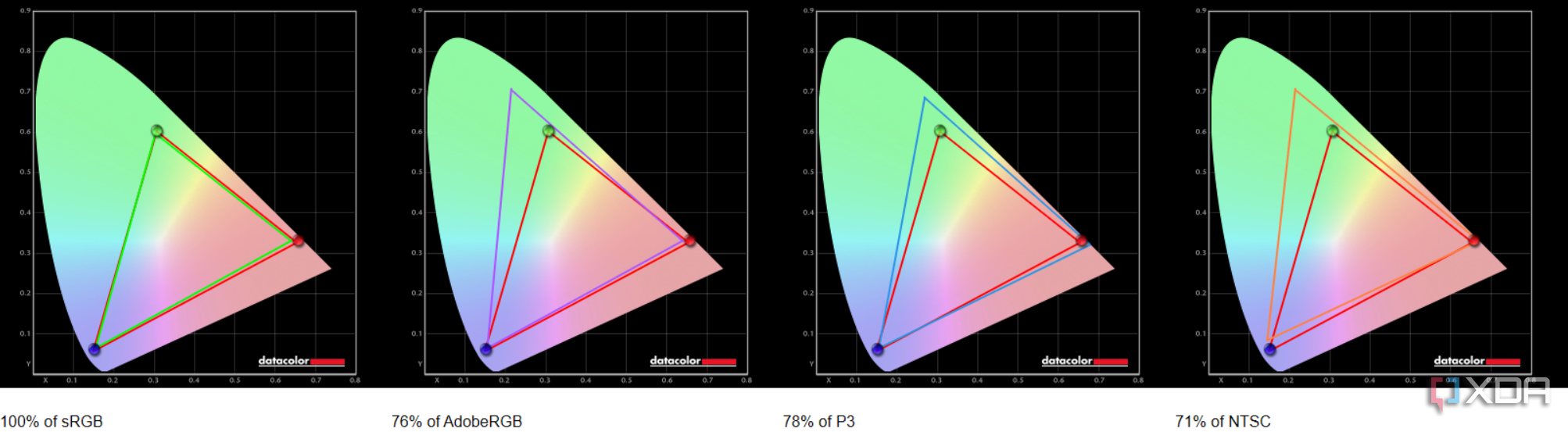 Test results for color coverage on the Lenovo Legion Pro 7i display