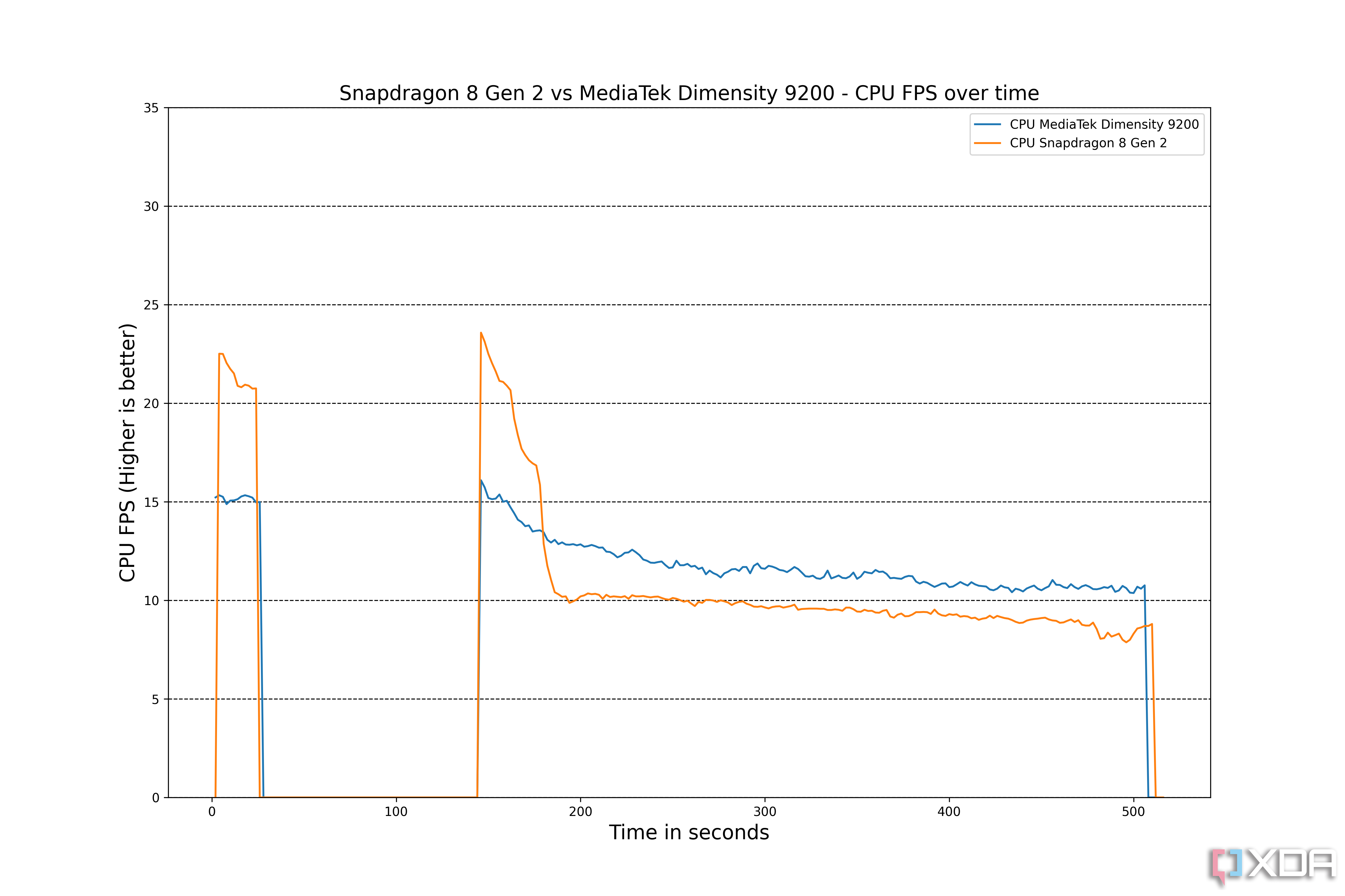 Snapdragon 8 Gen 2 vs MediaTek Dimensity 9200: Battle of the titans