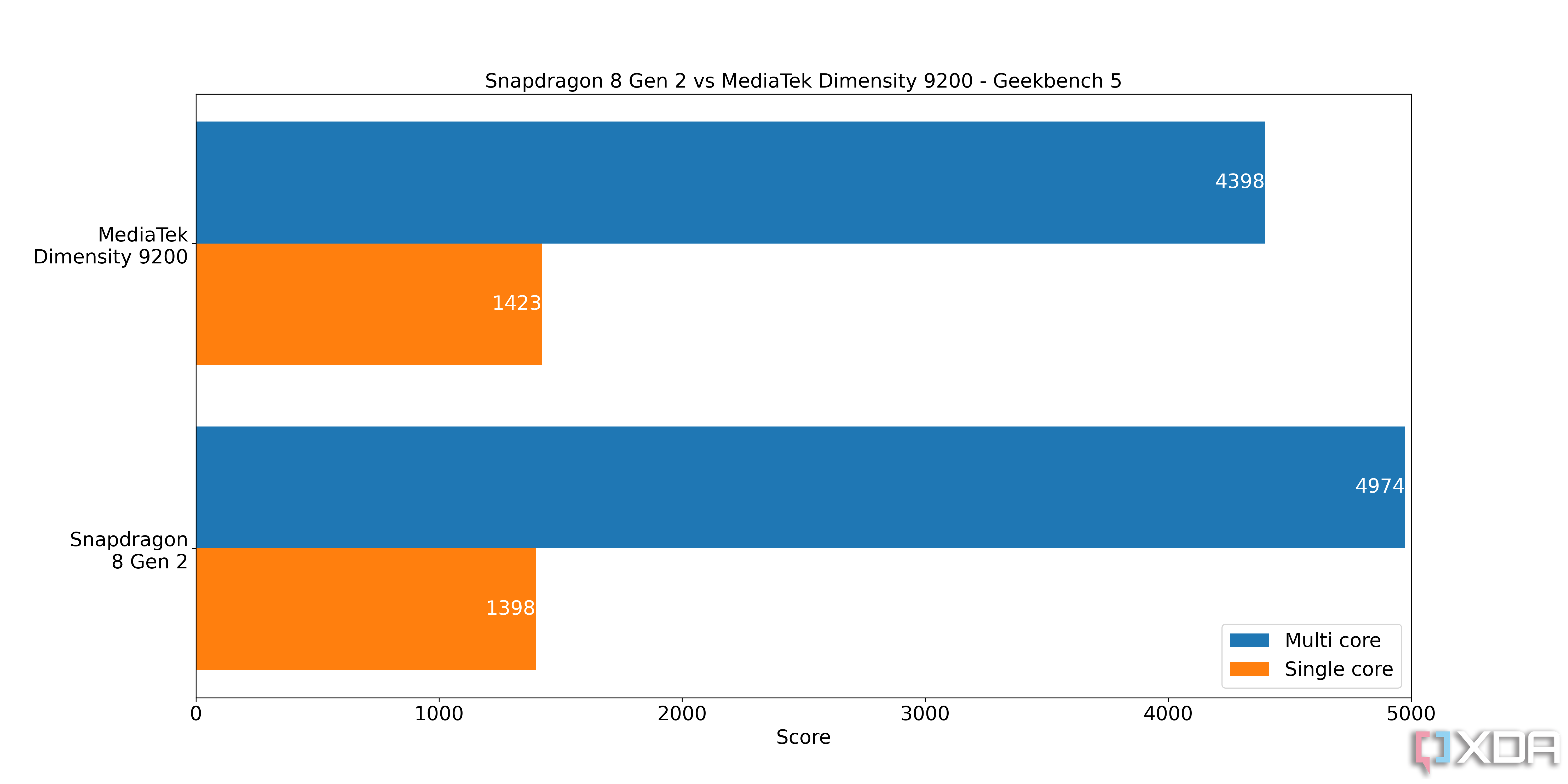 Comparación entre Snapdragon 8 Gen 2 y MediaTek Dimensity 9200 en Geekbench 5