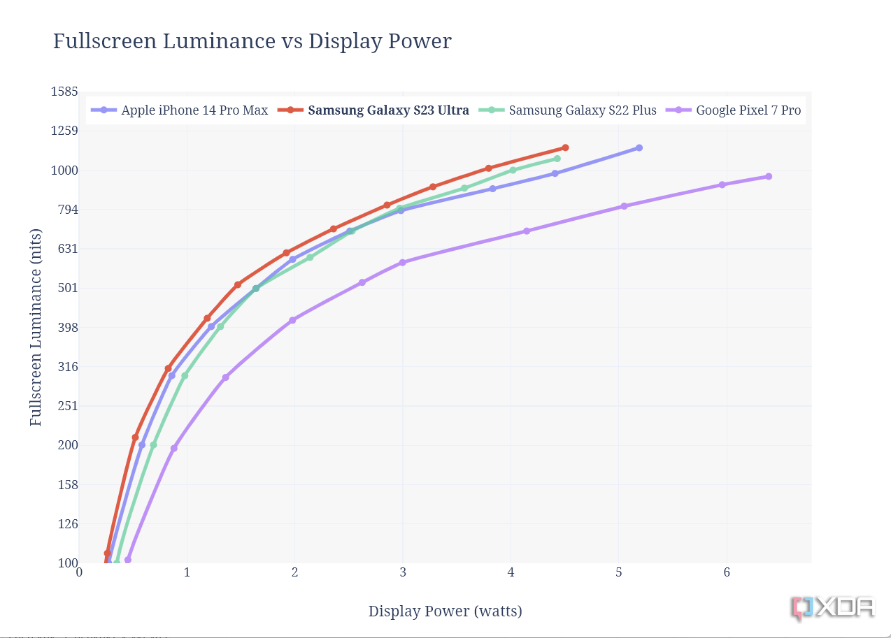 Muestra la tabla de energía del Galaxy S23 Ultra y varios dispositivos.