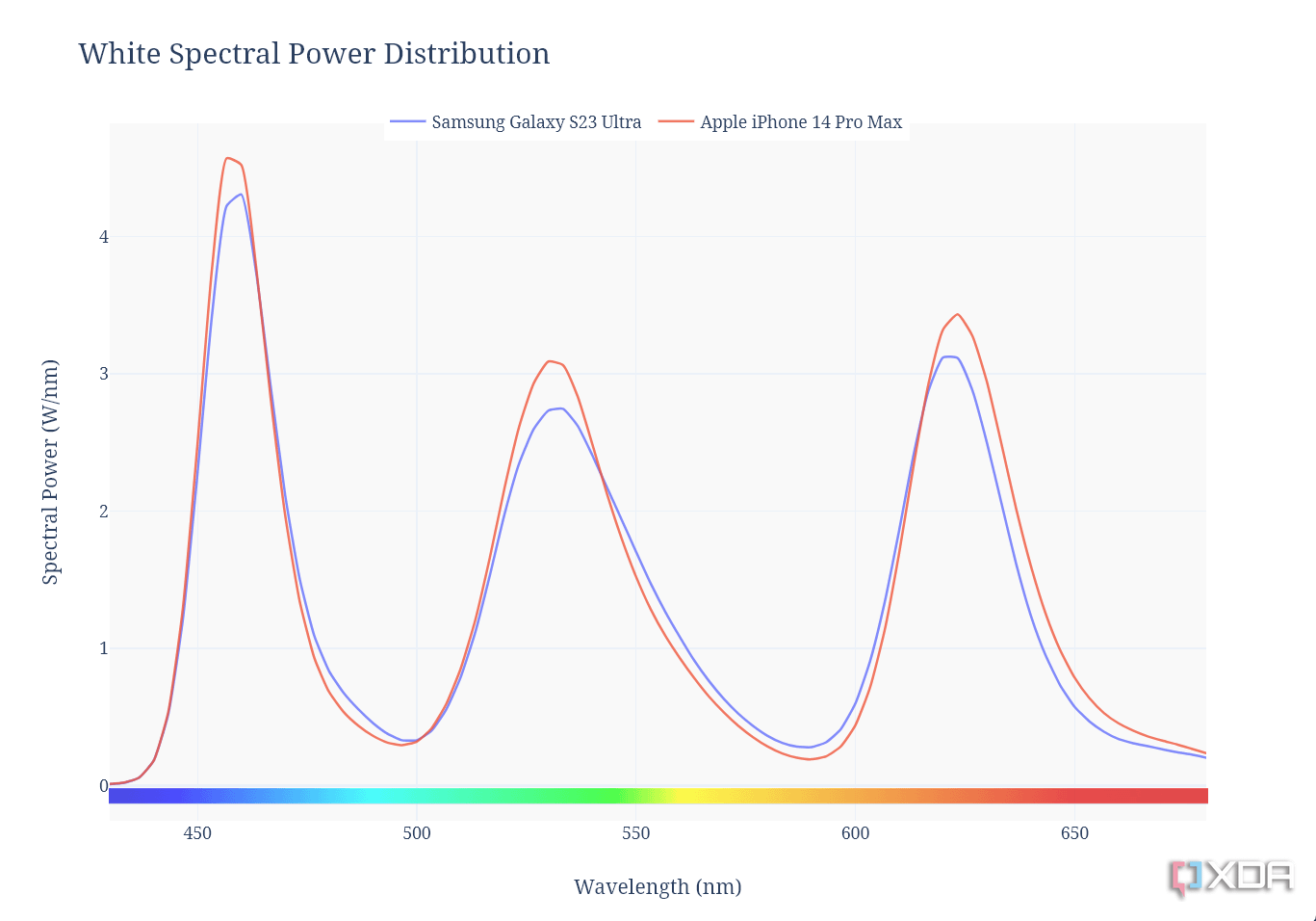 Distribución de potencia espectral blanca para el Galaxy S23 Ultra y el iPhone 14 Pro Max a 100 nits