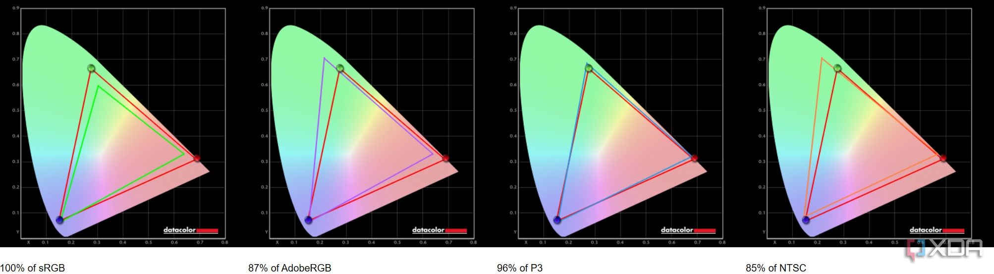 Color gamut coverage results on the LG UltraWide 49WQ95C