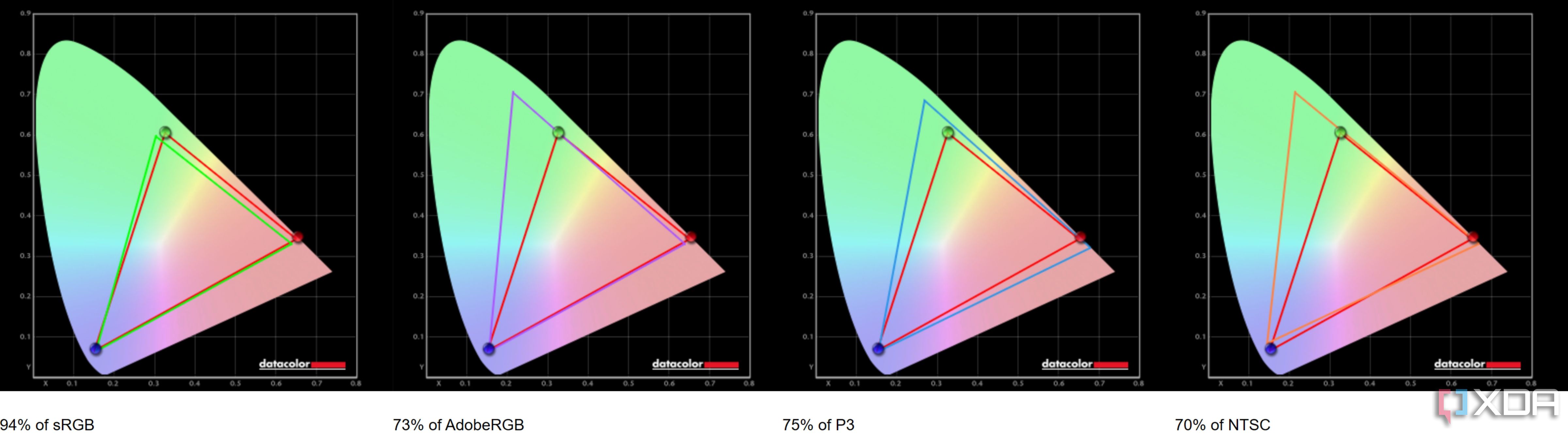 Color coverage results for the Slide V2 portable monitor, showing 94% coverage of sRGB, 73% of Adobe RGB, 75% of P3, and 70% of NTSC