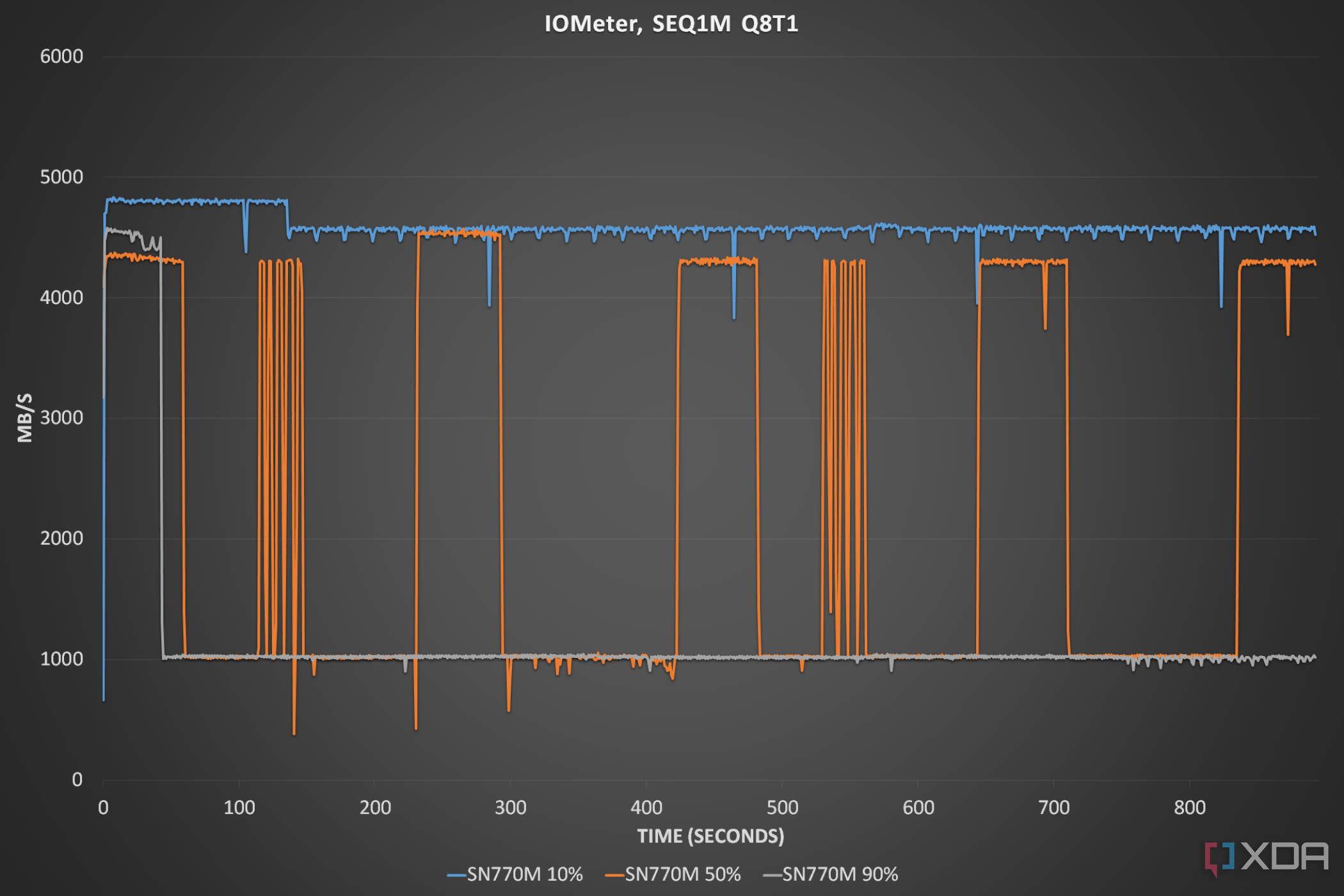 SN770M SSD cache testing in IOMeter.