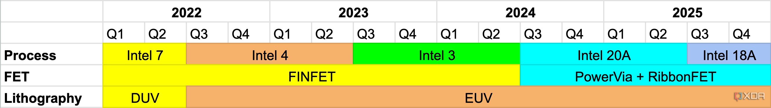 Intel's process roadmap to 2025: Intel 7, 4, 3, 20A, and 18A explained