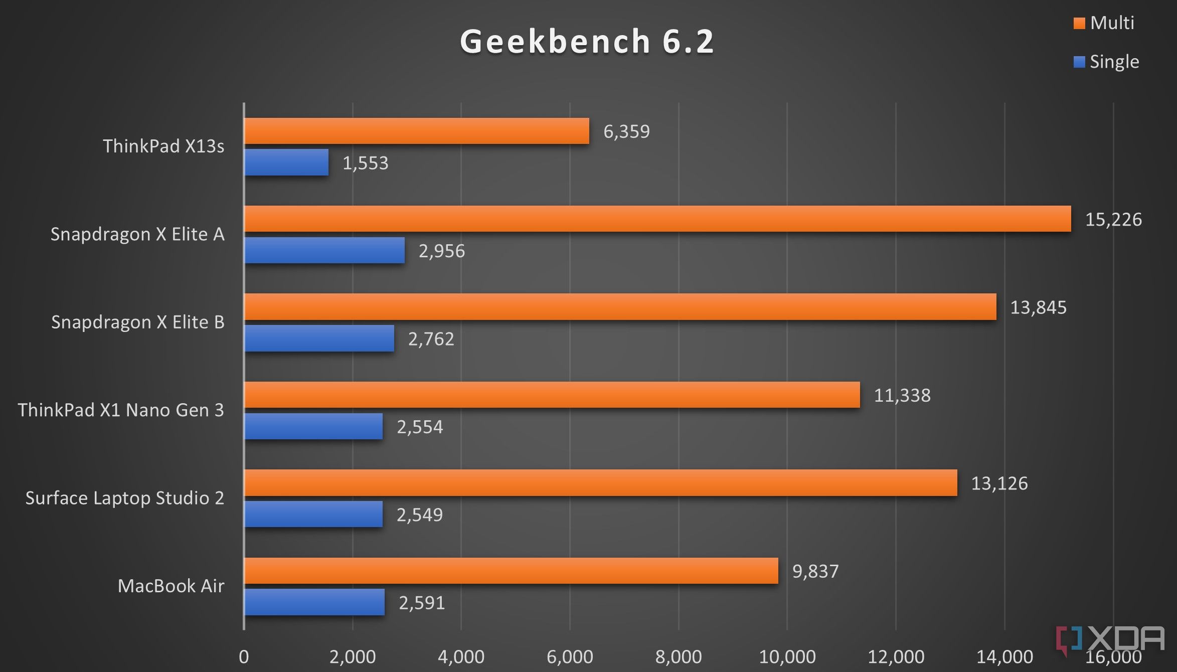 Comparación de Geekbench 6.2