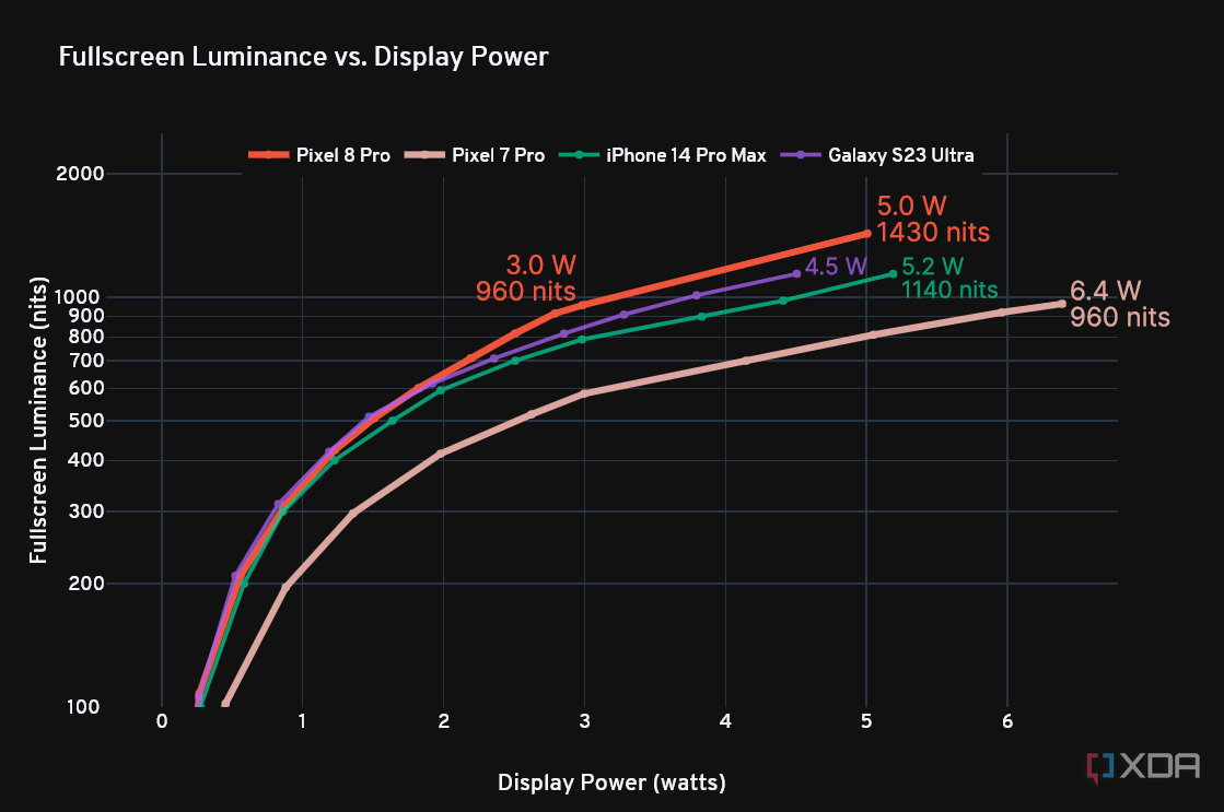 Google Pixel 8 Pro display power chart
