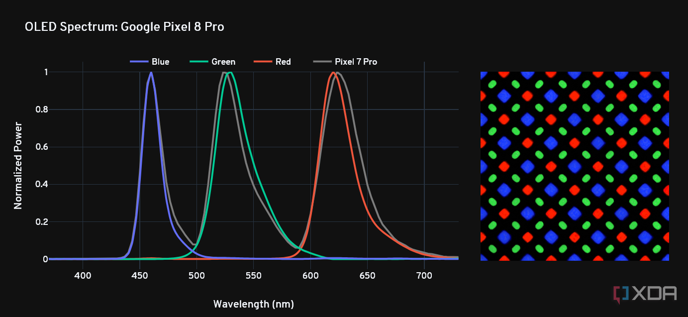 Pixel 8 Pro RGB OLED spectrum and subpixels
