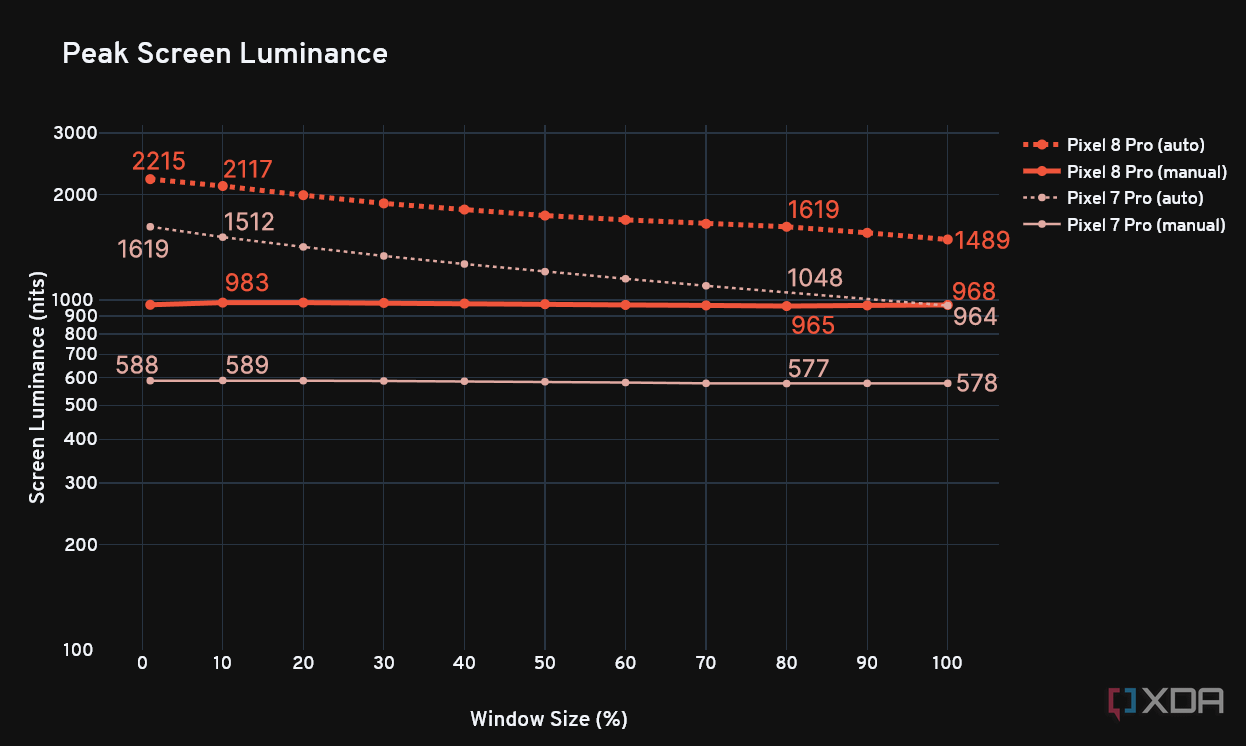 Tabla de luminancia máxima del Google Pixel 8 Pro