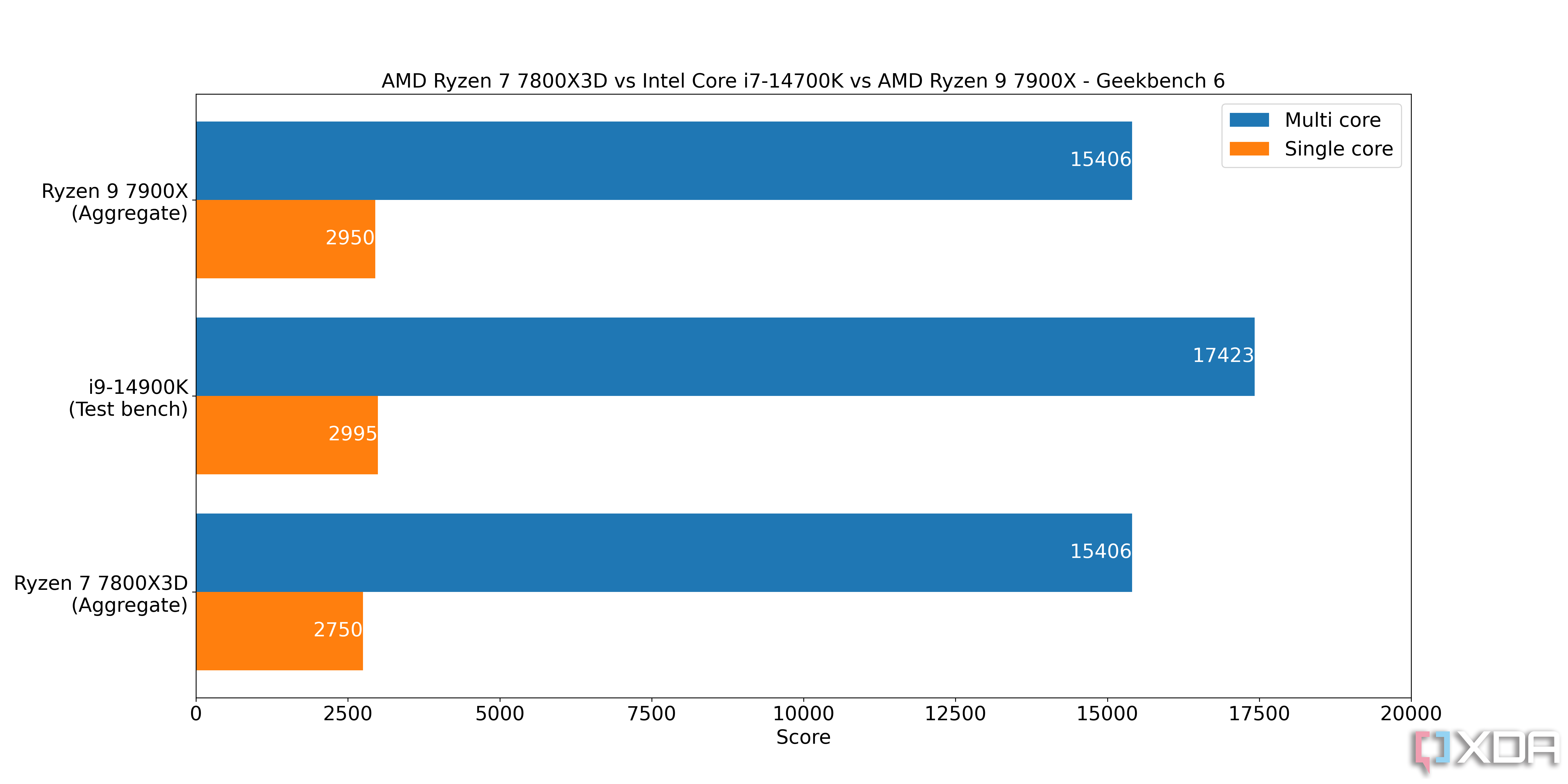 Intel-i9-14900K-Geekbench-6-vs-amd