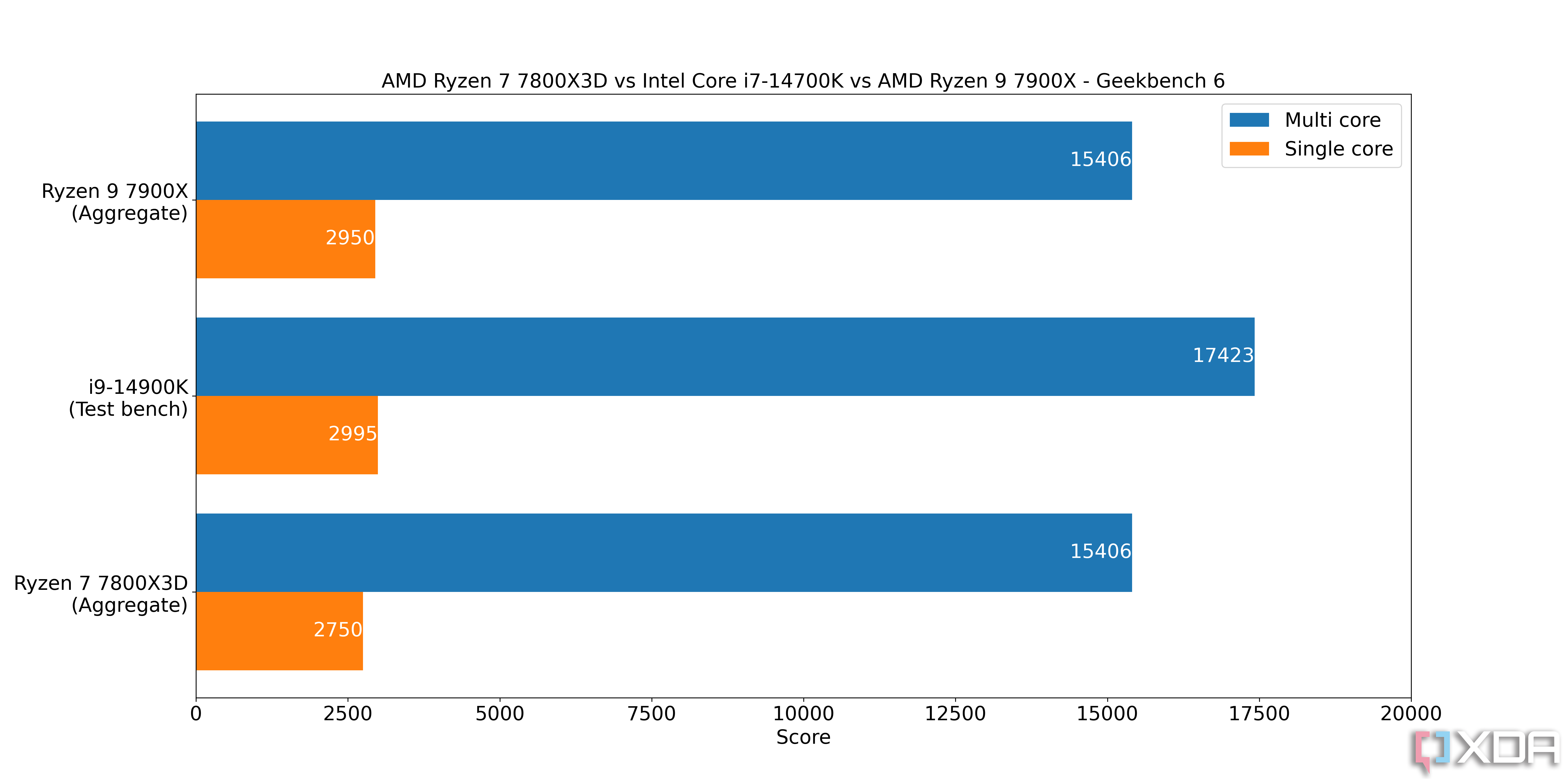 AMD Ryzen 7 7800X3D vs. Intel Core i9-14900K