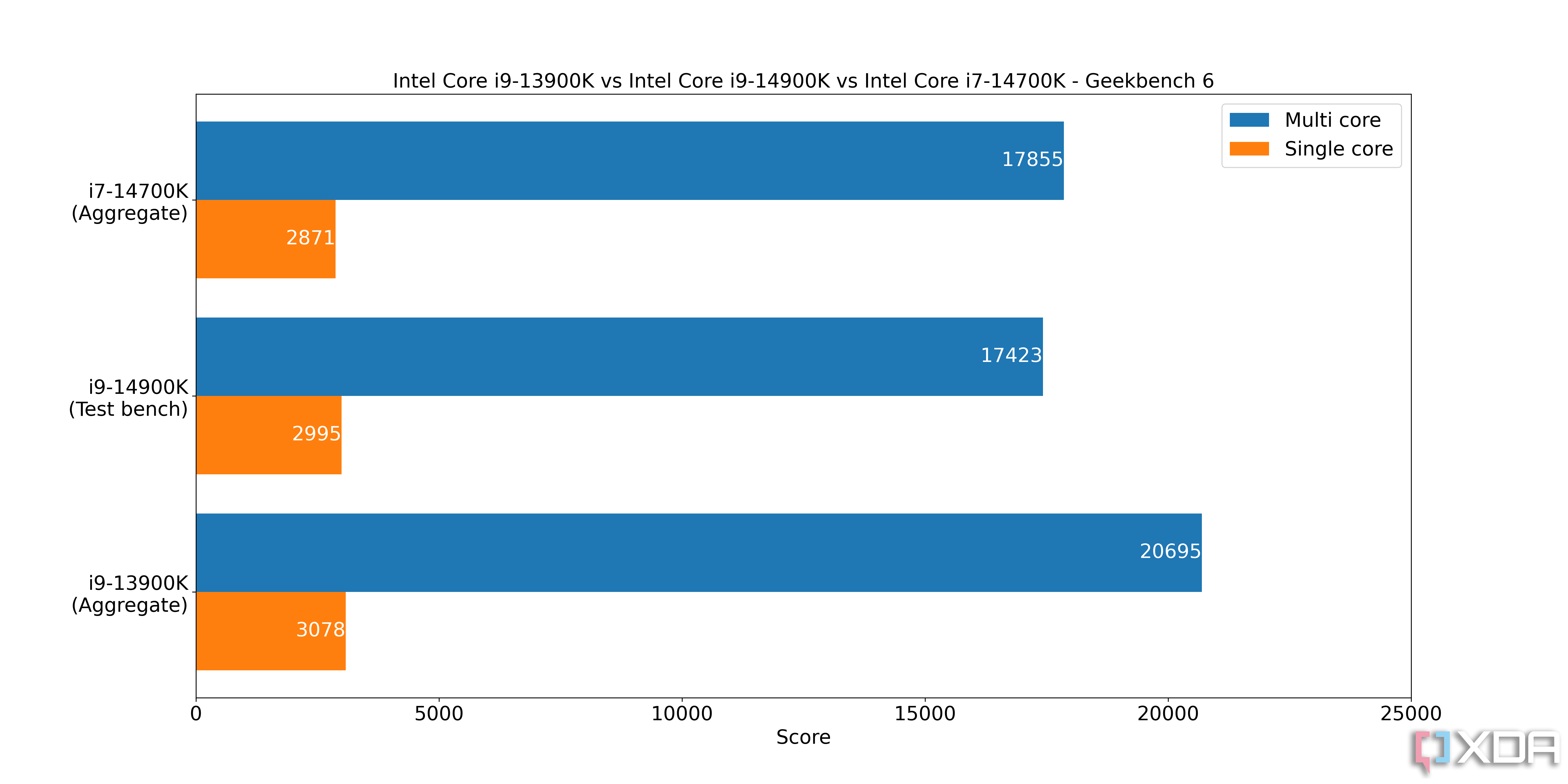 Intel Core i9 14900K stacked up against other Intel processors
