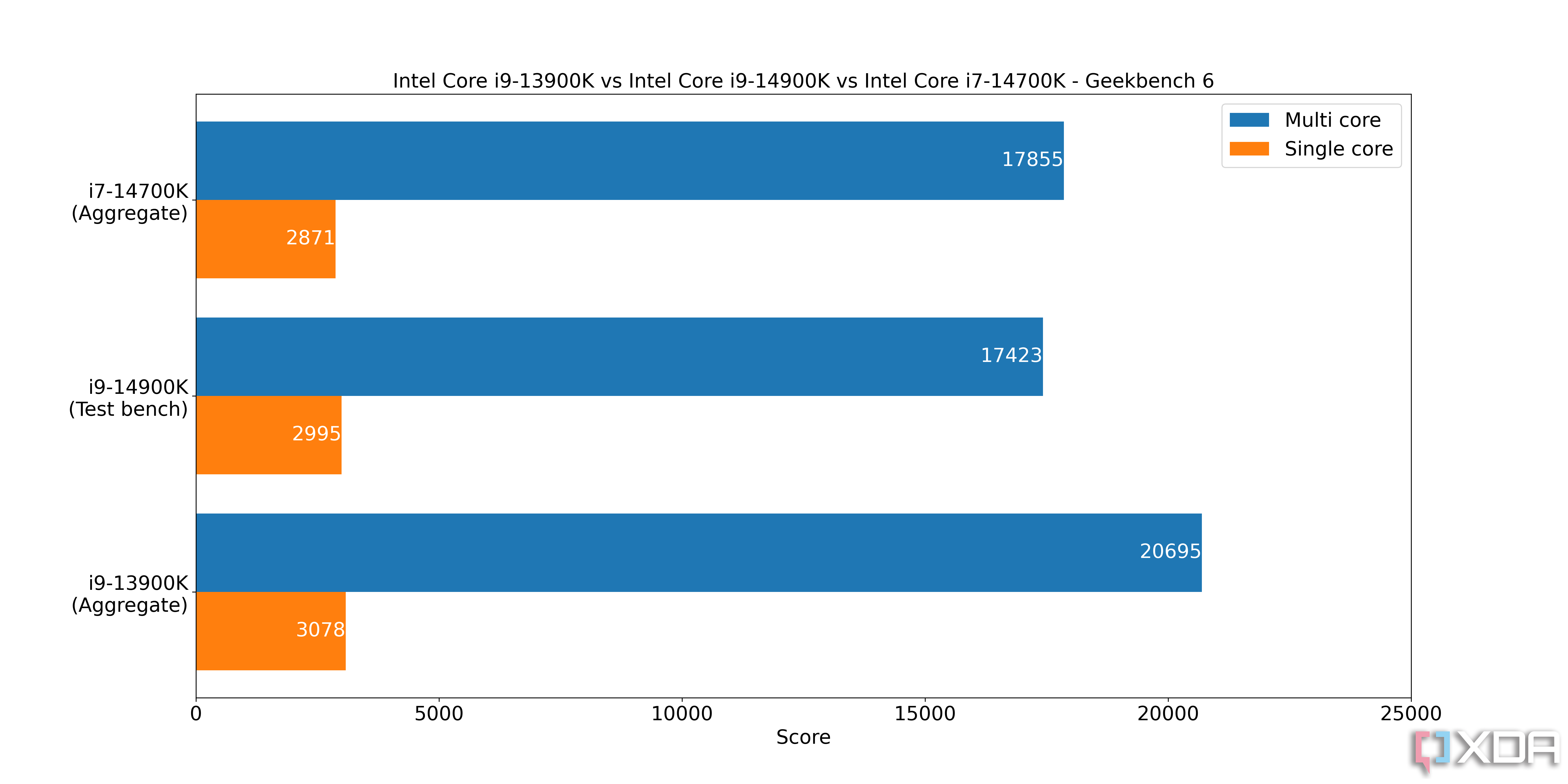 AMD Ryzen 7 7800X3D vs. Intel Core i9-14900K