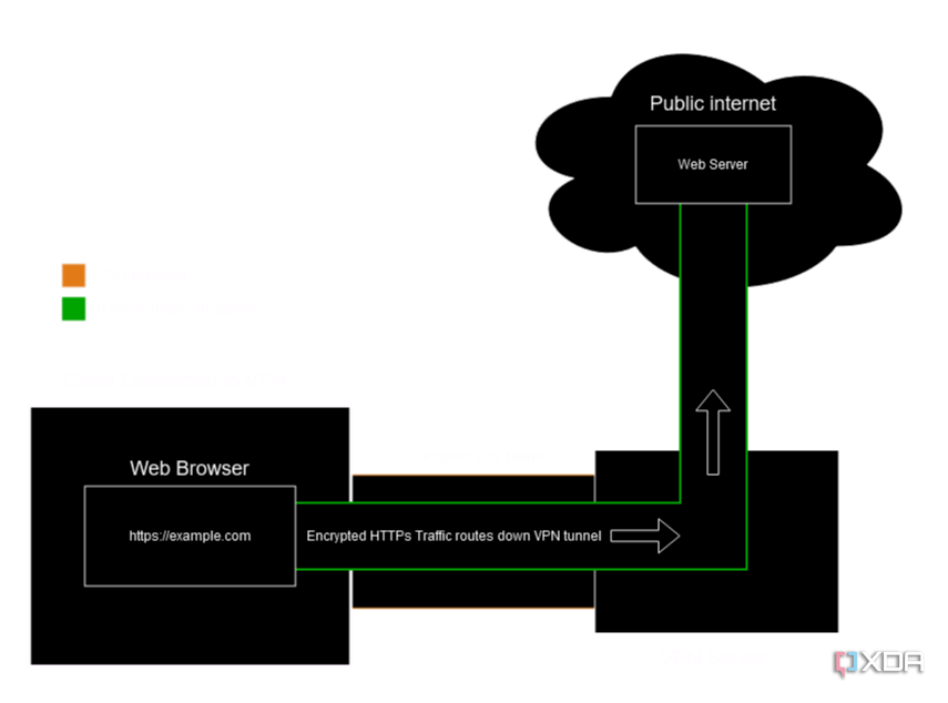 Un diagrama que muestra cómo el tráfico de una VPN se puede cifrar dos veces.