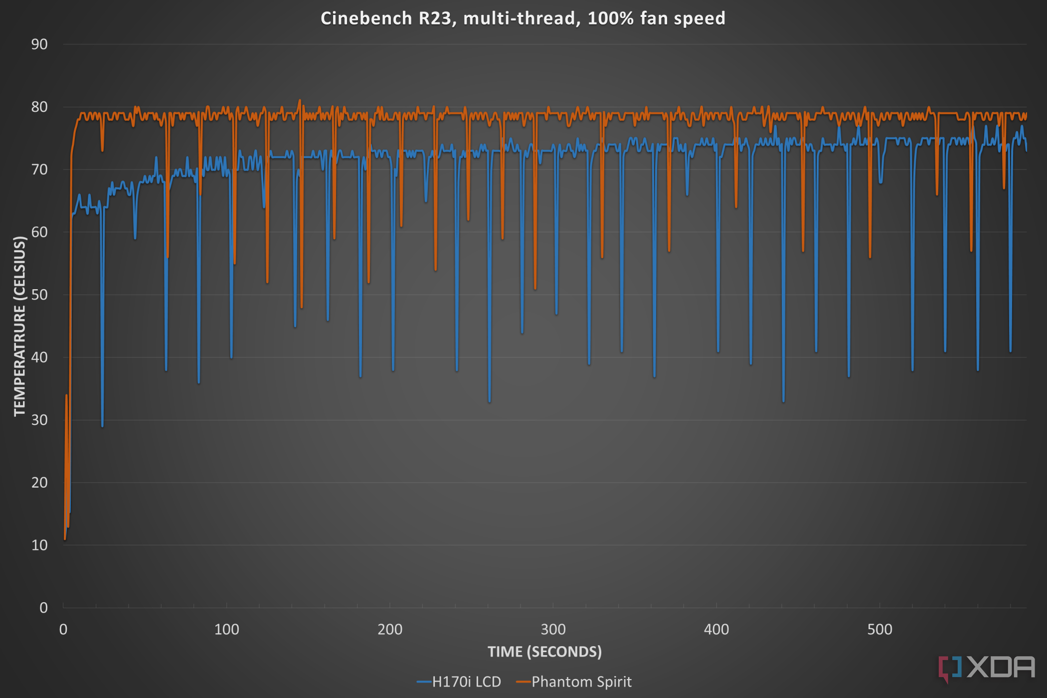 Temperatura del refrigerador líquido LCD Corsair iCUE Link H170i en Cinebench R23.