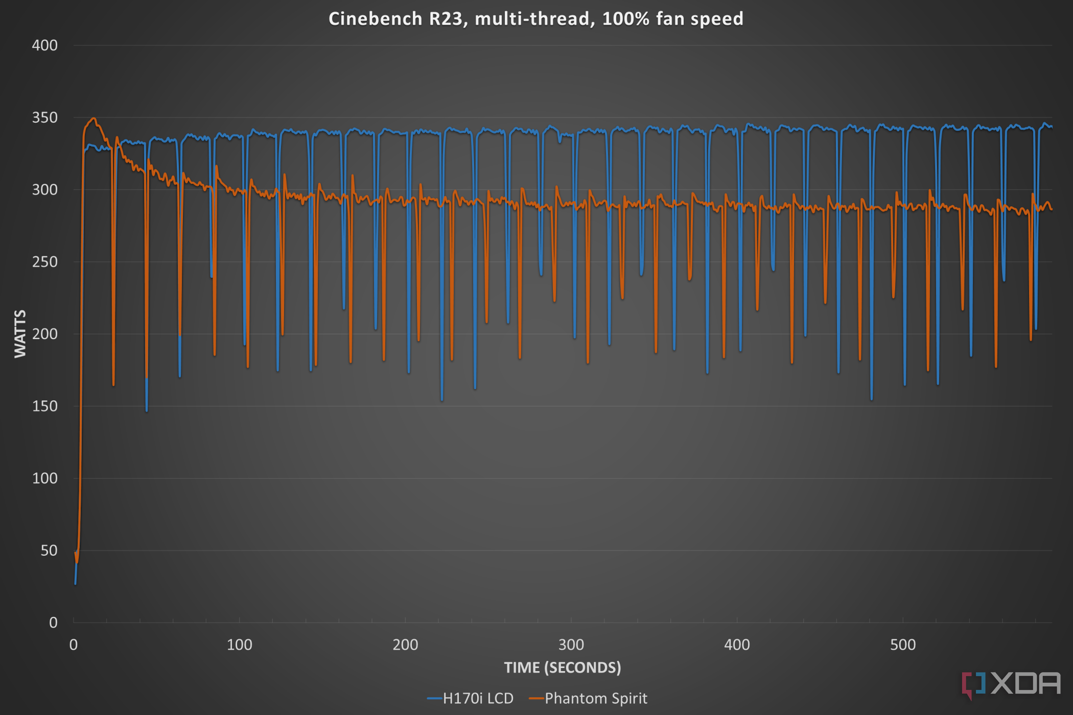 Consumo de energía del refrigerador líquido LCD Corsair iCUE Link H170i en Cinebench R23.