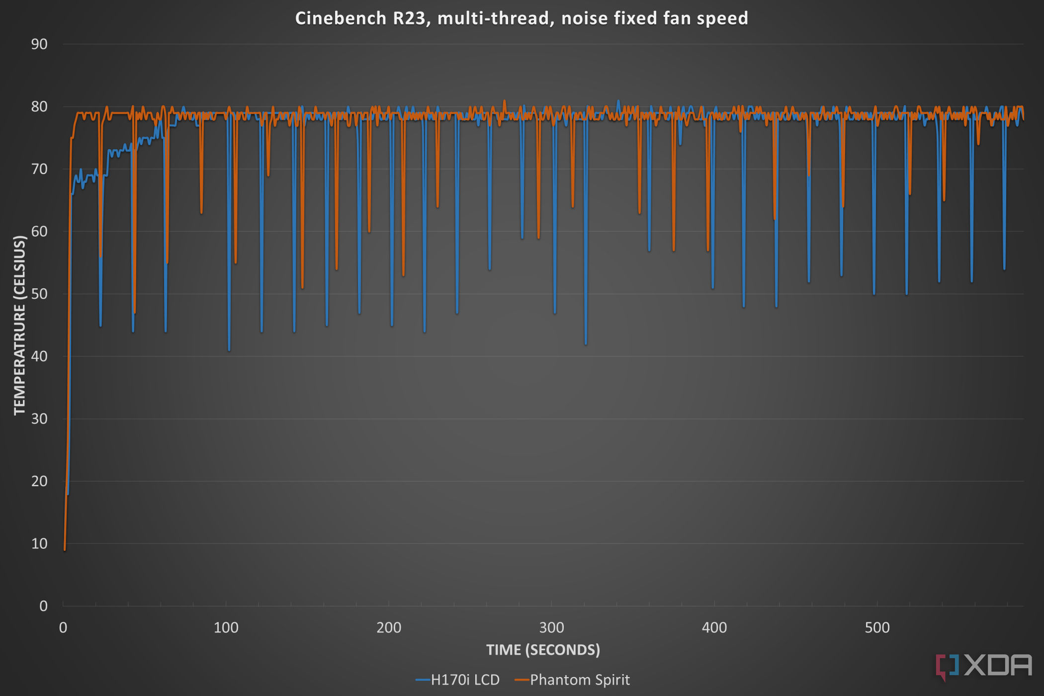 Rendimiento térmico del LCD Corsair iCUE Link H170i en Cinebench R23.