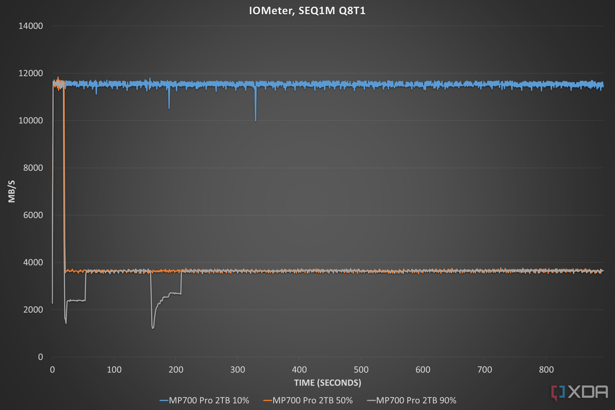 Medidor de IOM de SSD Corsair MP700 Pro.